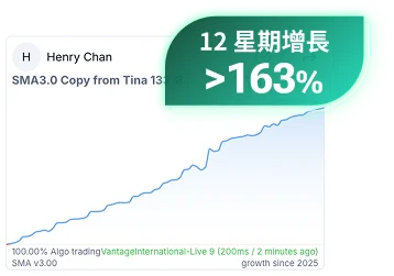 學員真倉成績 +163%